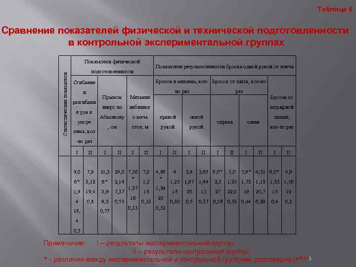 Таблица 4 Сравнение показателей физической и технической подготовленности в контрольной экспериментальной группах Статистические показатели