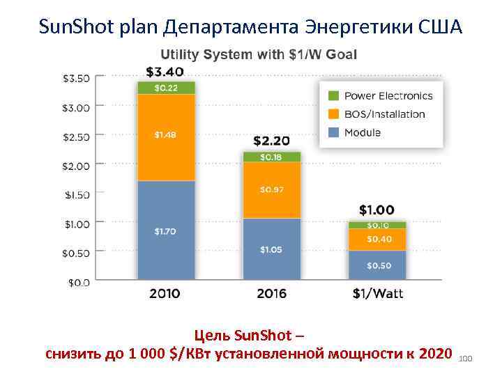 Sun. Shot plan Департамента Энергетики США Цель Sun. Shot – снизить до 1 000