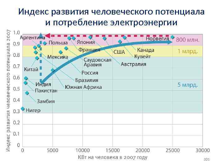Индекс развития человеческого потенциала и потребление электроэнергии 101 