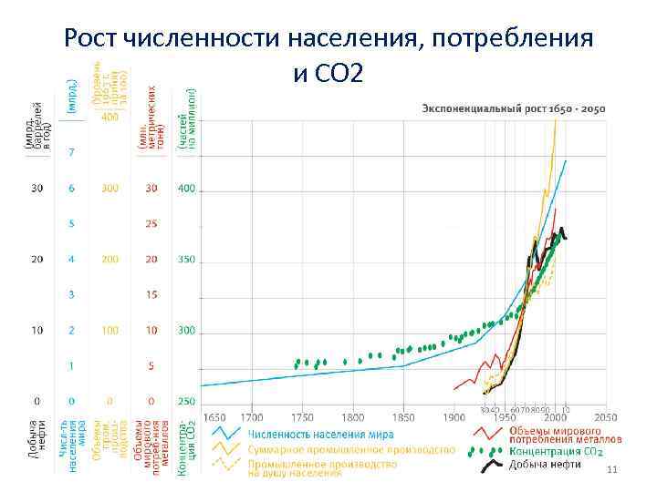 Рост численности населения, потребления и СО 2 11 