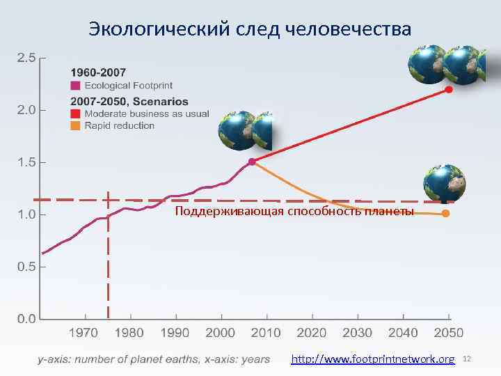 Экологический след человечества Поддерживающая способность планеты http: //www. footprintnetwork. org 12 