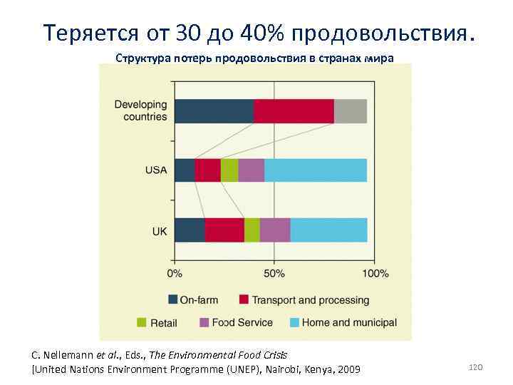  Теряется от 30 до 40% продовольствия. Структура потерь продовольствия в странах мира C.