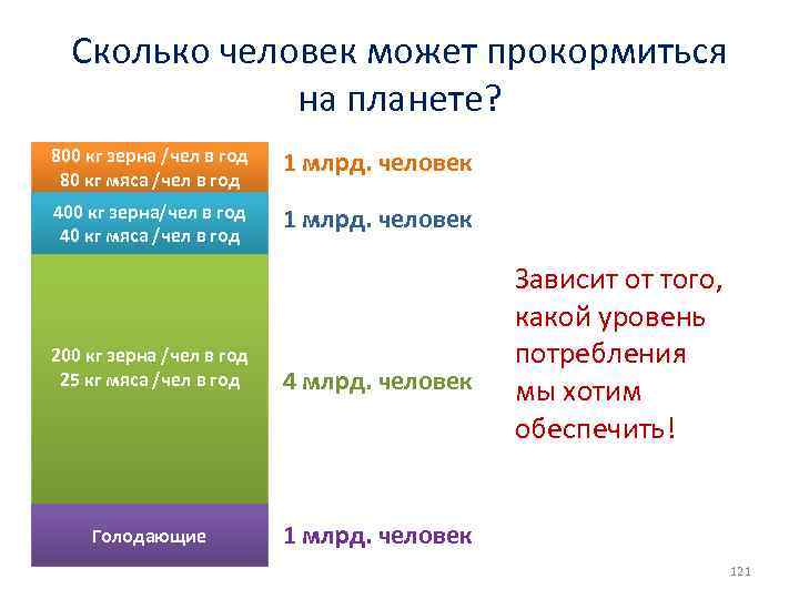 Сколько человек может прокормиться на планете? 800 кг зерна /чел в год 80 кг