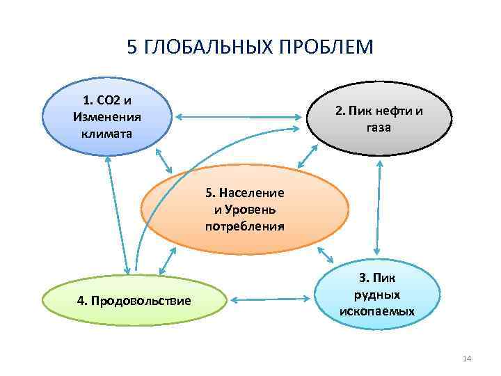5 ГЛОБАЛЬНЫХ ПРОБЛЕМ 1. СО 2 и Изменения климата 2. Пик нефти и газа