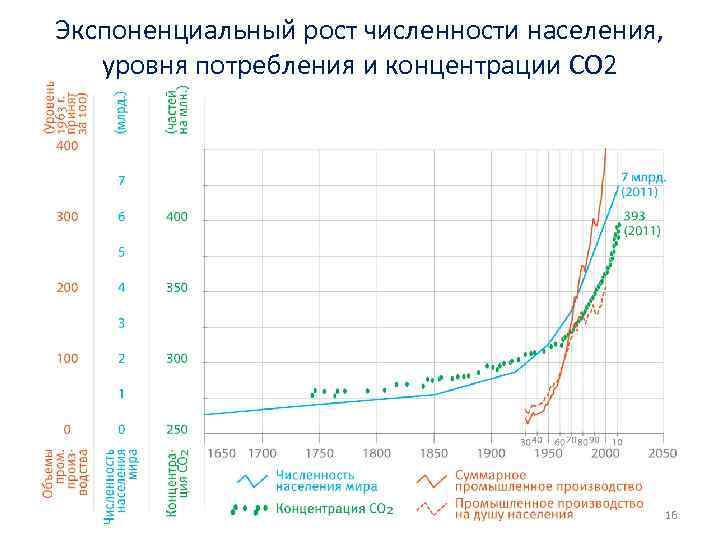 Экспоненциальный рост численности населения, уровня потребления и концентрации CO 2 16 