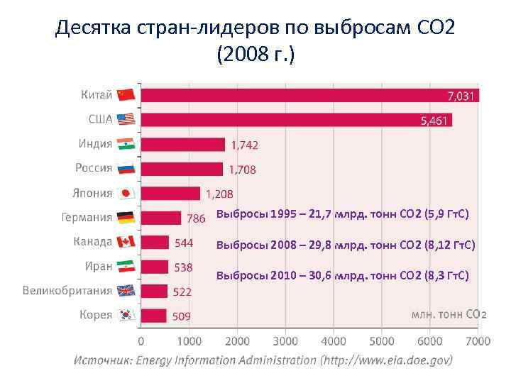 Десятка стран-лидеров по выбросам CO 2 (2008 г. ) Объем выбросов 1995 – 21,
