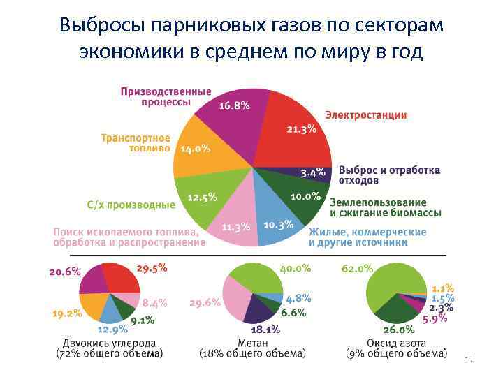 Выбросы парниковых газов по секторам экономики в среднем по миру в год 19 