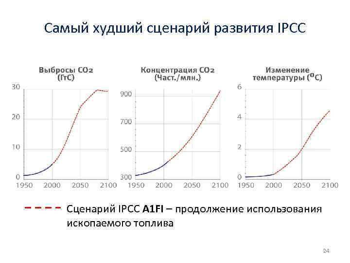 Самый худший сценарий развития IPCC СО 2, температуры, концентрации Сценарий IPCC A 1 FI