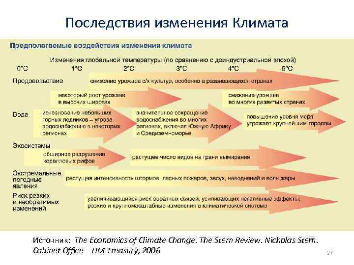 Последствия изменения Климата Источник: The Economics of Climate Change. The Stern Review. Nicholas Stern.