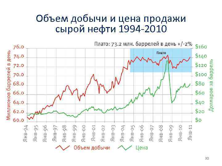 Объем добычи и цена продажи сырой нефти 1994 -2010 30 