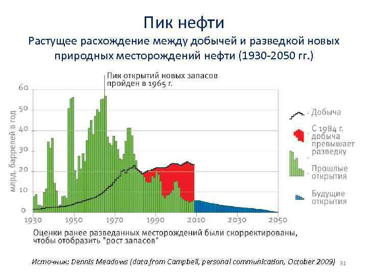 Пик нефти Растущее расхождение между добычей и разведкой новых природных месторождений нефти (1930 -2050