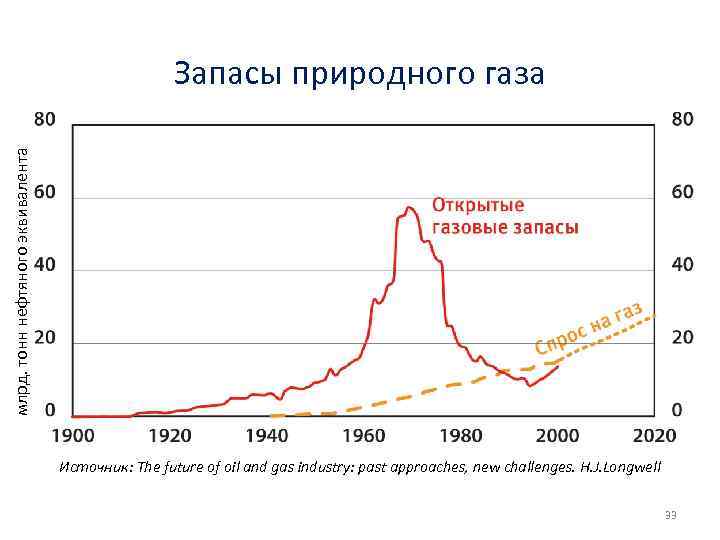 млрд. тонн нефтяного эквивалента Запасы природного газа Источник: The future of oil and gas