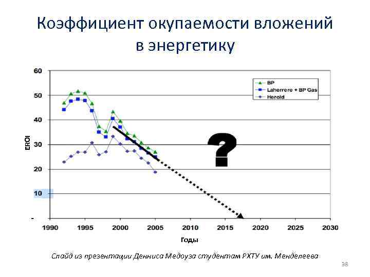 EROI Коэффициент окупаемости вложений в энергетику Годы Слайд из презентации Денниса Медоуза студентам РХТУ