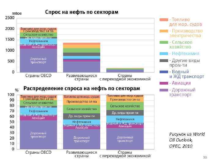 Рисунок из World Oil Outlook, OPEC, 2010 39 