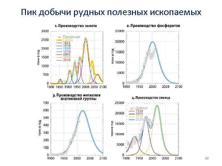 Пик добычи рудных полезных ископаемых 43 
