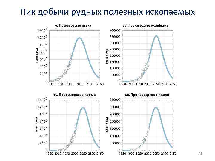 Пик добычи рудных полезных ископаемых 45 