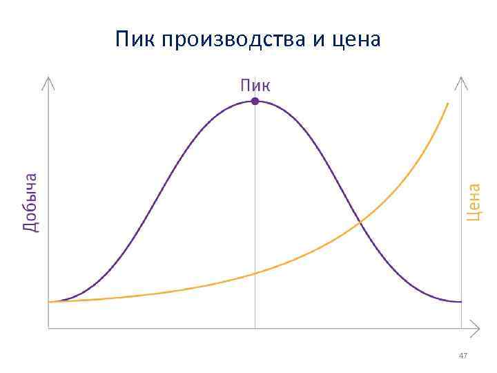 Пик производства и цена 47 