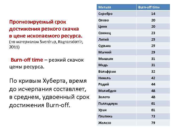 Металл Burn-off time Серебро 14 Олово 20 Цинк 20 Свинец 23 Литий 25 Сурьма