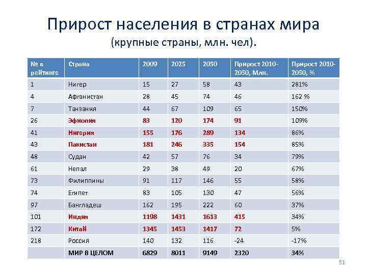 Прирост населения в странах мира (крупные страны, млн. чел). № в рейтинге Страна 2009