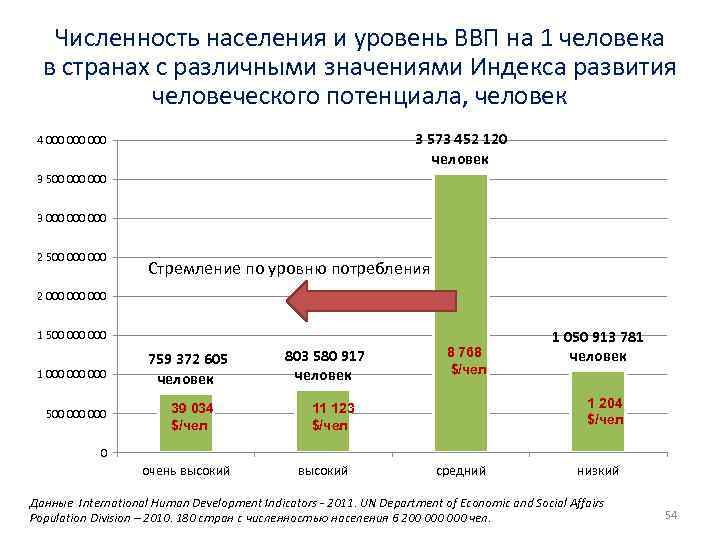 Численность населения и уровень ВВП на 1 человека в странах с различными значениями Индекса