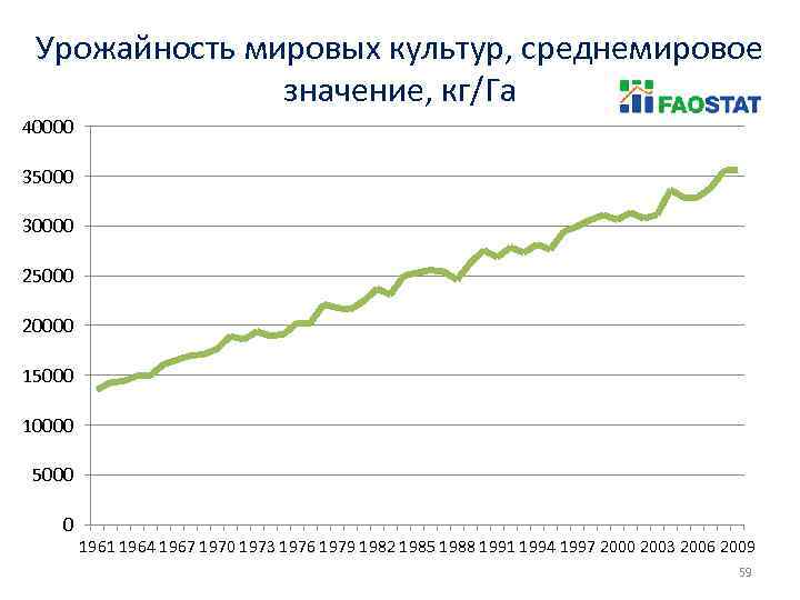 Урожайность мировых культур, среднемировое значение, кг/Га 40000 35000 30000 25000 20000 15000 10000 5000