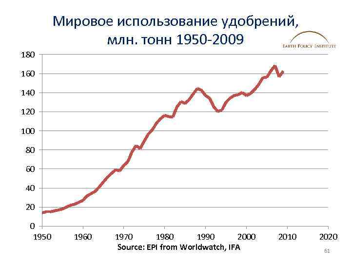 Мировое использование удобрений, млн. тонн 1950 -2009 180 160 140 120 100 80 60