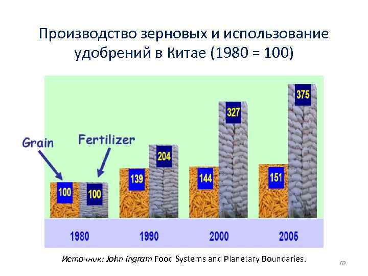 Производство зерновых и использование удобрений в Китае (1980 = 100) Источник: John Ingram Food