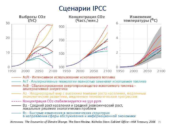 Сценарии IPCC Источник: The Economics of Climate Change. The Stern Review. Nicholas Stern. Cabinet
