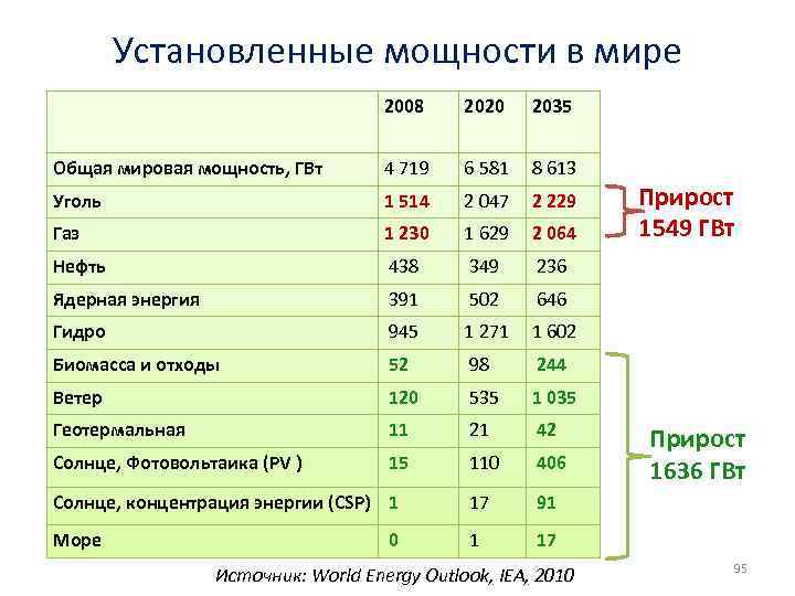 Установленные мощности в мире 2008 2020 Общая мировая мощность, ГВт 4 719 6 581