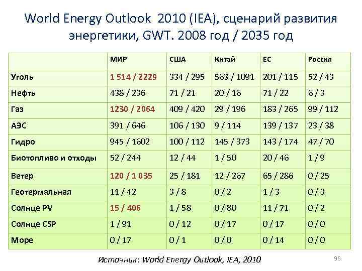 World Energy Outlook 2010 (IEA), сценарий развития энергетики, GWT. 2008 год / 2035 год