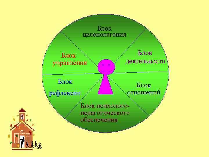 Блок целеполагания Блок управления Блок рефлексии Блок деятельности Блок отношений Блок психологопедагогического обеспечения 