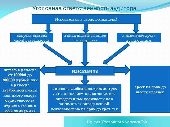 Уголовная ответственность аудитора Использование своих полномочий вопреки задачам своей деятельности штраф в размере от