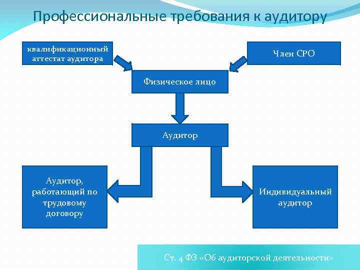 Профессиональные требования к аудитору квалификационный аттестат аудитора Член СРО Физическое лицо Аудитор, работающий по