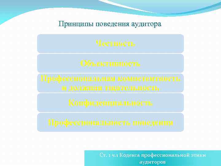 Принципы поведения аудитора Честность Объективность Профессиональная компетентность и должная тщательность Конфиденциальность Профессиональность поведения Ст.