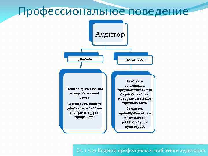 Профессиональное поведение Аудитор Должен Не должен 1)соблюдать законы и нормативные акты 2) избегать любых