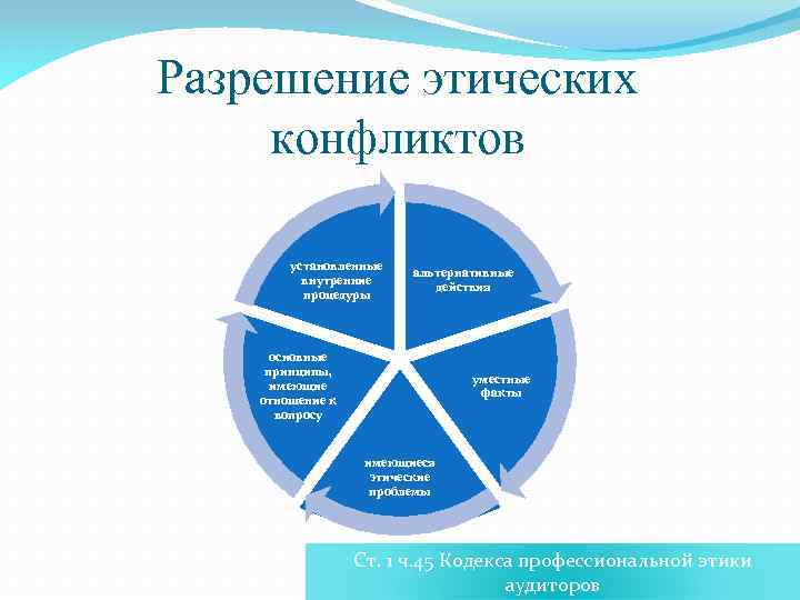 Разрешение этических конфликтов установленные внутренние процедуры альтернативные действия основные принципы, имеющие отношение к вопросу