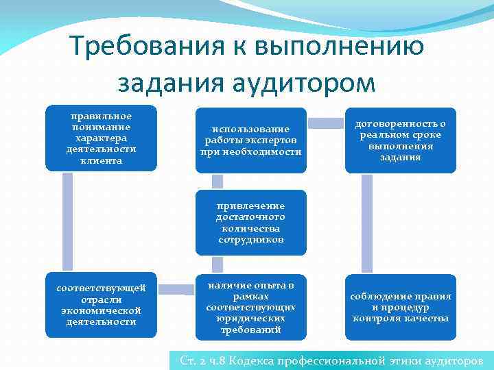 Требования к выполнению задания аудитором правильное понимание характера деятельности клиента использование работы экспертов при