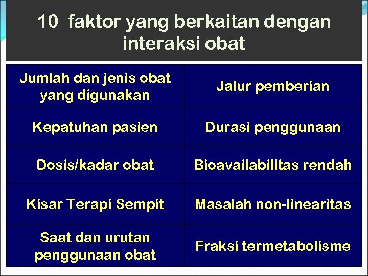 10 faktor yang berkaitan dengan interaksi obat Jumlah dan jenis obat yang digunakan Jalur