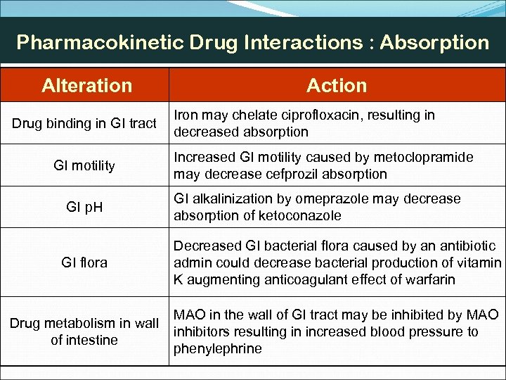 Pharmacokinetic Drug Interactions : Absorption Alteration Drug binding in GI tract GI motility GI