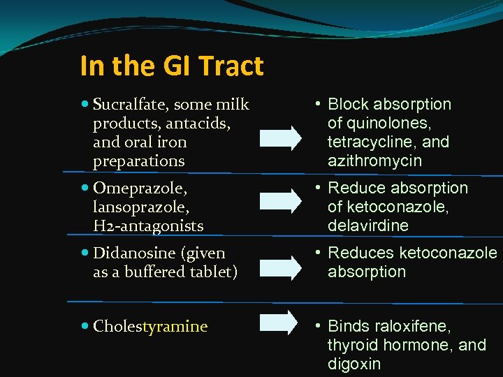 In the GI Tract Sucralfate, some milk products, antacids, and oral iron preparations •