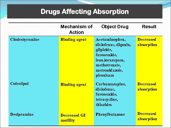 Drugs Affecting Absorption Mechanism of Action Object Drug Result Cholestyramine Binding agent Acetaminophen, diclofenac,