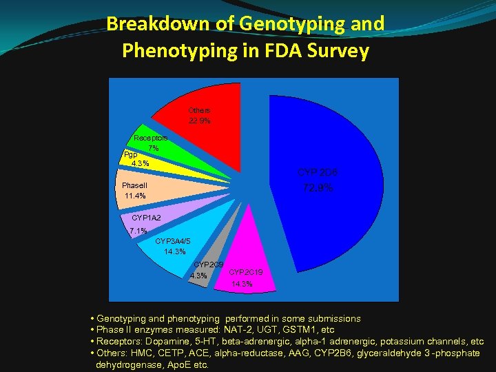Breakdown of Genotyping and Phenotyping in FDA Survey Others 22. 9% Receptors 7% Pgp