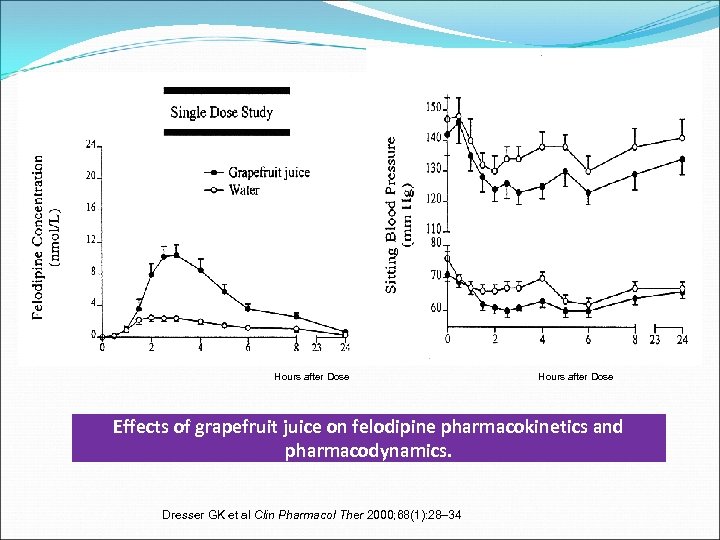 Hours after Dose Effects of grapefruit juice on felodipine pharmacokinetics and pharmacodynamics. Dresser GK