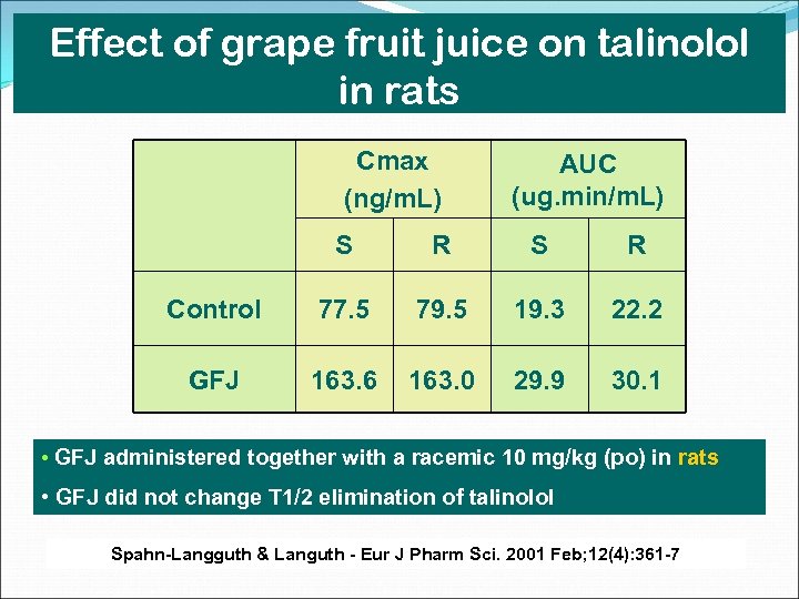 Effect of grape fruit juice on talinolol in rats Cmax (ng/m. L) AUC (ug.