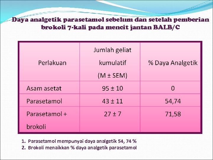 Daya analgetik parasetamol sebelum dan setelah pemberian brokoli 7 -kali pada mencit jantan BALB/C