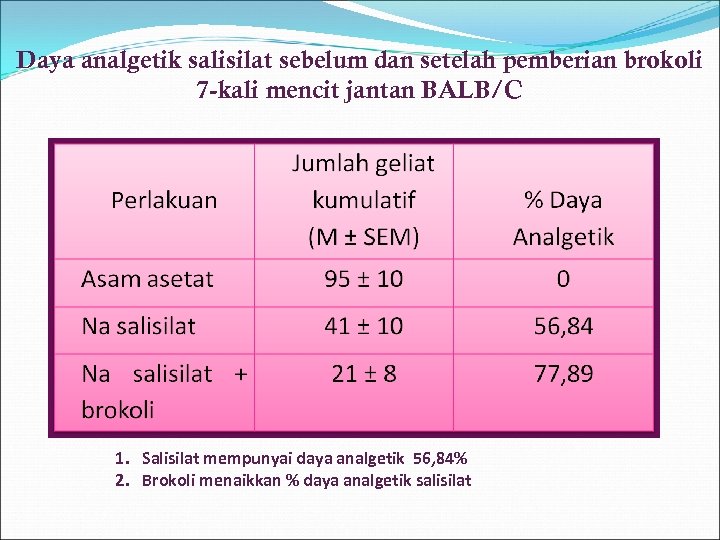 Daya analgetik salisilat sebelum dan setelah pemberian brokoli 7 -kali mencit jantan BALB/C 1.