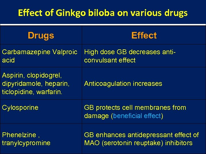 Effect of Ginkgo biloba on various drugs Drugs Effect Carbamazepine Valproic High dose GB