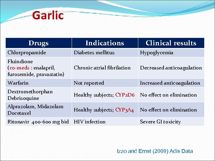 Garlic Drugs Indications Clinical results Chlorpropamide Diabetes mellitus Hypoglycemia Fluindione (co-meds : enalapril, furosemide,