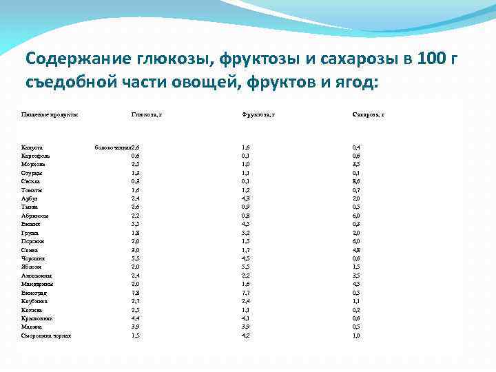 Содержание глюкозы, фруктозы и сахарозы в 100 г съедобной части овощей, фруктов и ягод: