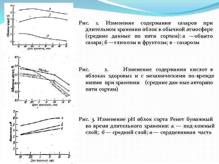 Рис. 1. Изменение содержания сахаров при длительном хранении яблок в обычной атмосфере (средние данные